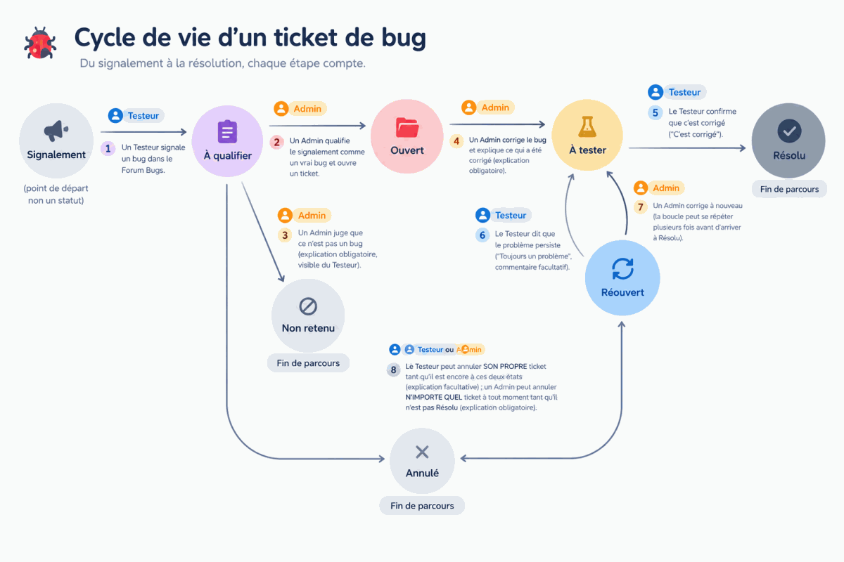 Cycle de vie d'un ticket de bug : Signalement → À qualifier → Ouvert ou Non retenu → À tester → Résolu ou Réouvert (boucle vers À tester) ; Annulé possible depuis À qualifier ou Ouvert